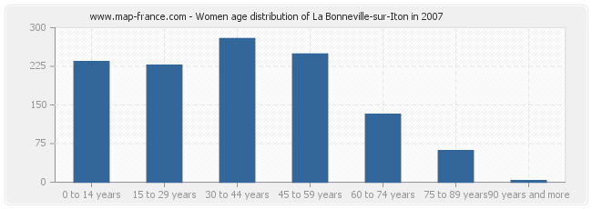 Women age distribution of La Bonneville-sur-Iton in 2007